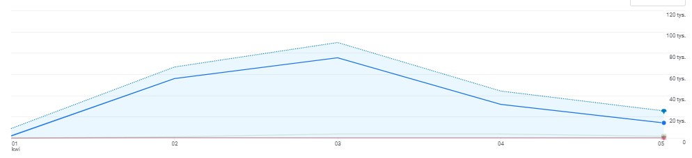 Statystyki Google Analytics portalu turysta.org rekord dobowy 80 tysiecy uzytkownikow